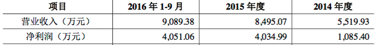 年利润4000万 单机游戏公司谷大互娱申请挂牌新三板