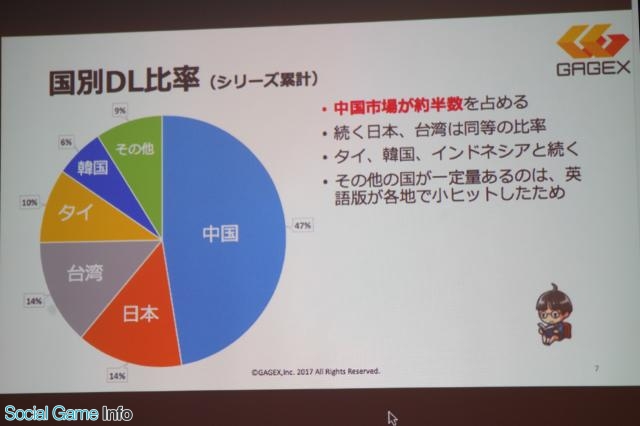 5成日本手游海外收入超20% 中国占大头