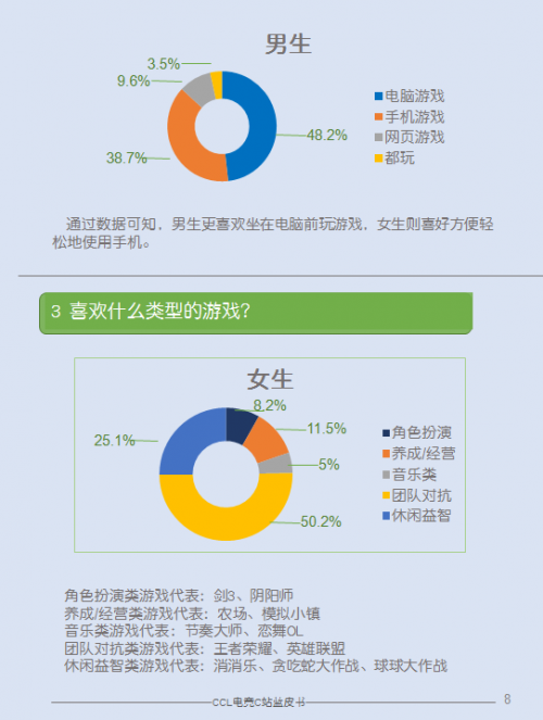 报告 | 70.2%大学生愿意参加电竞比赛