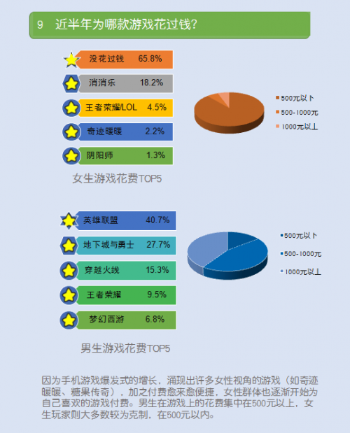 报告 | 70.2%大学生愿意参加电竞比赛