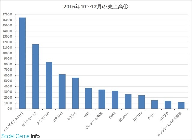 2016Q3日本游戏厂商:整体收入上涨1成