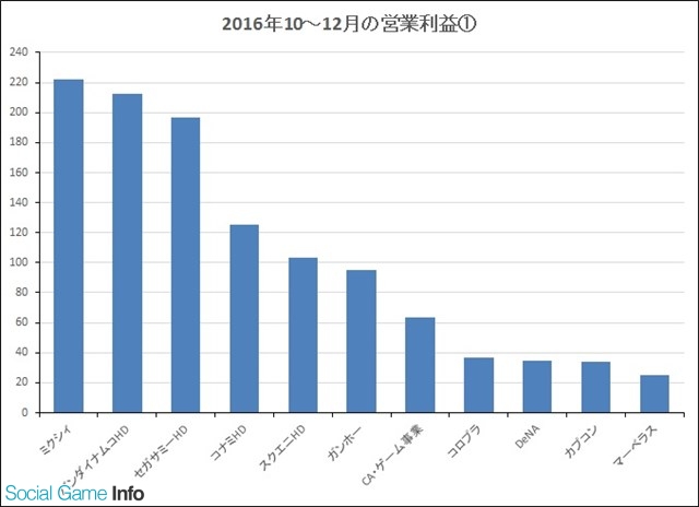 2016Q3日本游戏厂商:整体收入上涨1成