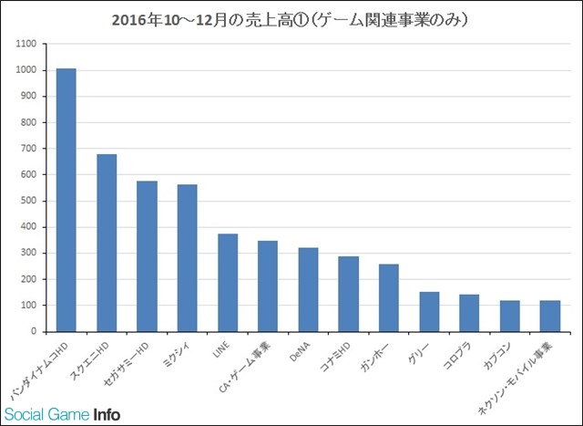 2016Q3日本游戏厂商:整体收入上涨1成