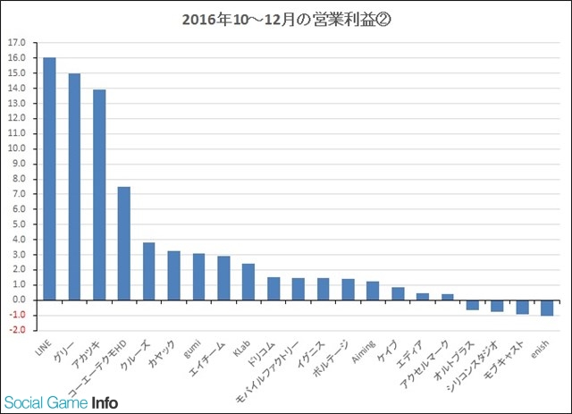 2016Q3日本游戏厂商:整体收入上涨1成