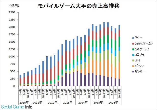 2016Q3日本游戏厂商:整体收入上涨1成