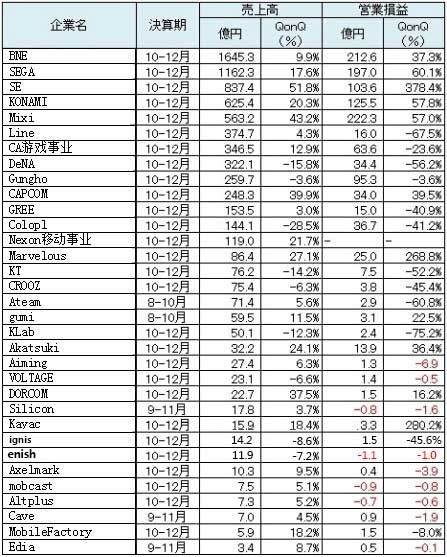 2016Q3日本游戏厂商:整体收入上涨1成