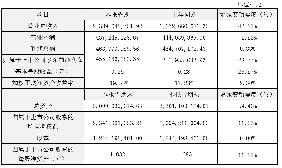 财报 | 星辉娱乐2016年营收23.9亿,净利润4.5亿,同比增长28.7%