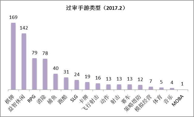 2月手游版号数据:666款手游过审棋牌游戏监管收紧