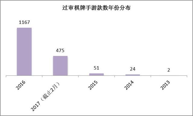 2月手游版号数据:666款手游过审棋牌游戏监管收紧