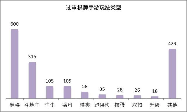 2月手游版号数据:666款手游过审棋牌游戏监管收紧