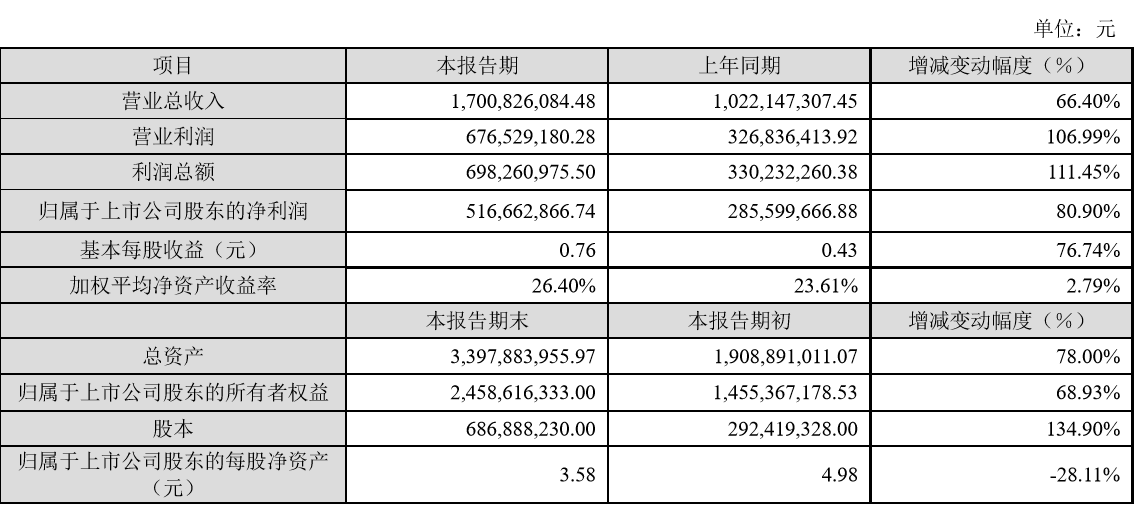 财报 | 顺网科技2016年营收17亿,净利润5.17亿,同比增长80.9%