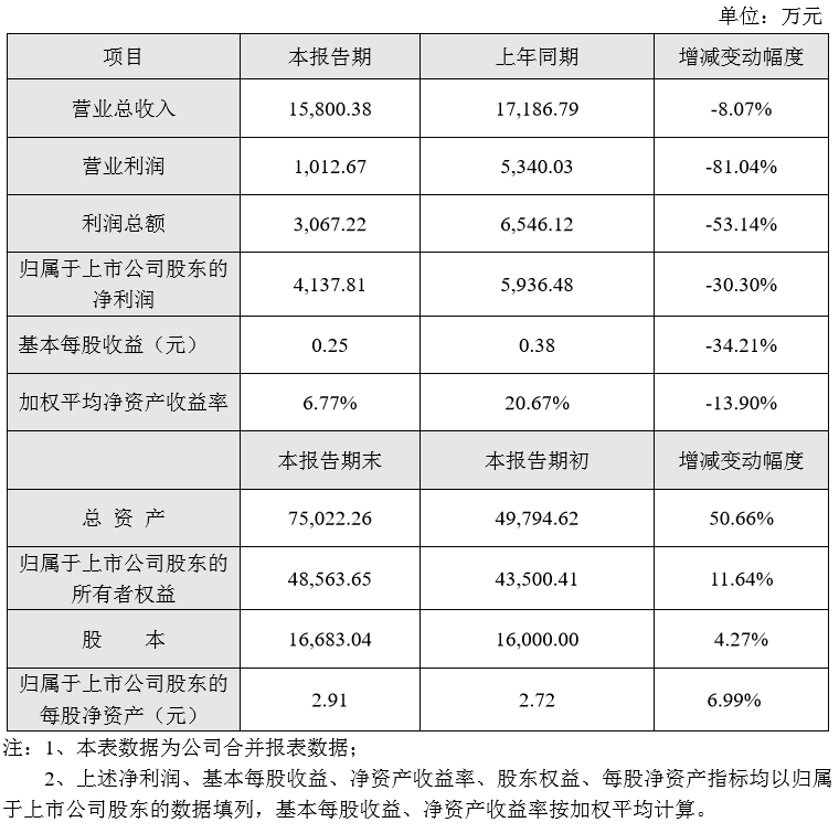 财报 | 迅游科技2016年营收15.8亿,净利润4.1亿元,同比减少30.3%