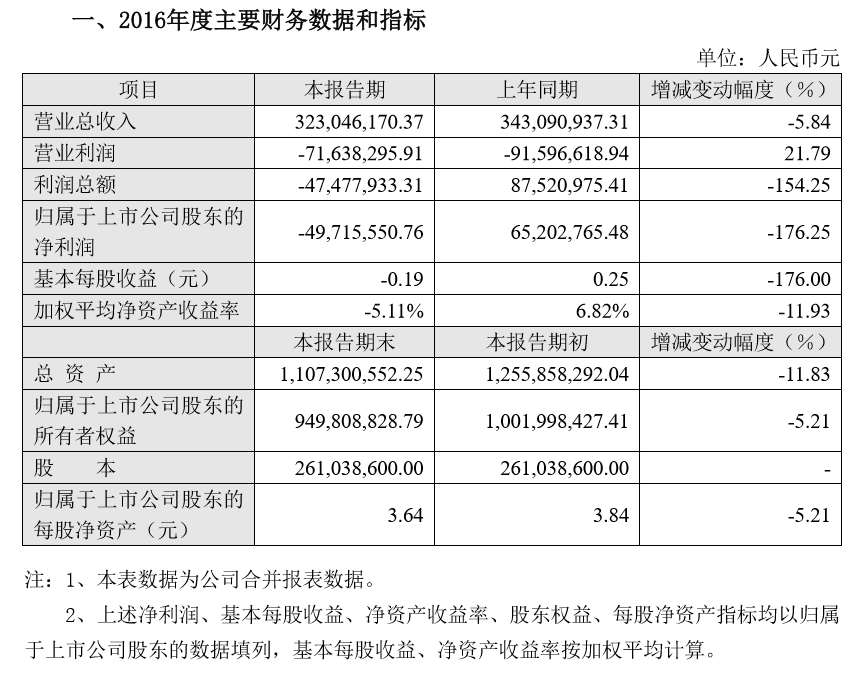 财报 | 中青宝2016年营收3亿元,净亏损4972万,同比增长176.25%