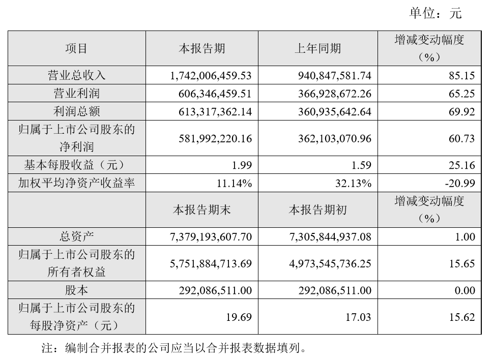 财报 | 天神娱乐2016年营收17亿,净利润5.8亿,同比增长60.73%