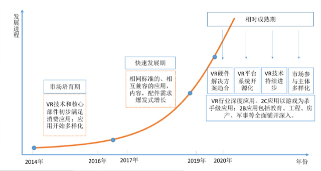 中国VR产业白皮书:2020年市场趋于成熟