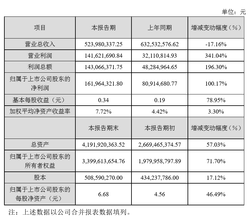 财报 | 凯撒文化2016年营收5亿,净利润1.6亿,同比增长100.17%