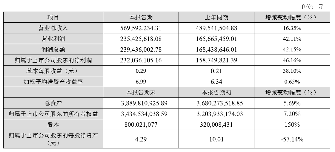 财报 | 巨龙管业2016年营收5.7亿,净利润2.3亿,同比增长46%