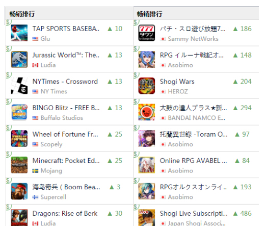 3月3日各国GooglePlay畅销榜都发生较大规模的变化