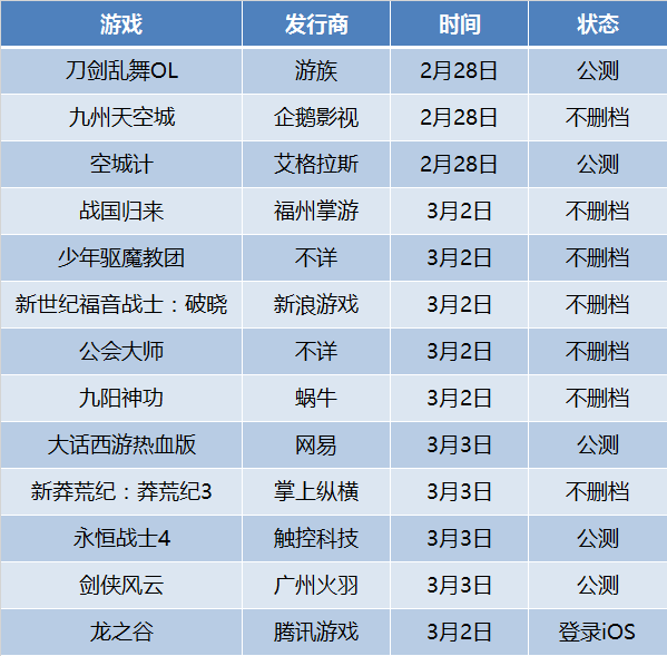 新游力荐 | 这可能是目前为止，对3D端游还原度最高的一款手游了