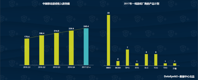 DataEye&S+Q1手游报告:新品约5752款