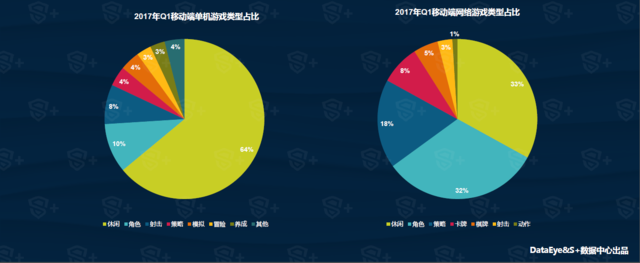 DataEye&S+Q1手游报告:新品约5752款