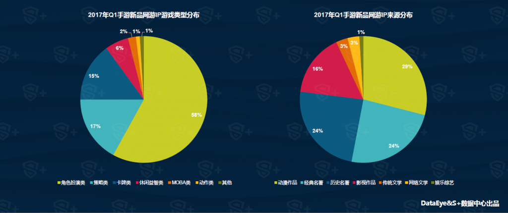 DataEye&S+ : 2017年Q1中国移动游戏行业报告