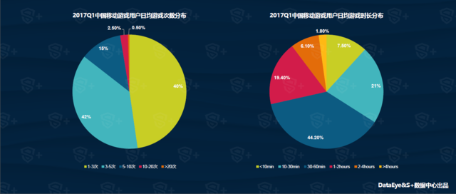 DataEye&S+Q1手游报告:新品约5752款