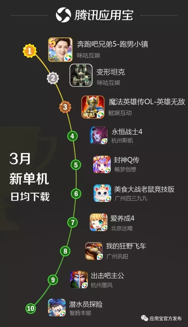 应用宝3月手游报告:《永恒纪元》单日单渠道流水过900万,《轩辕剑3》新游收入榜Top3