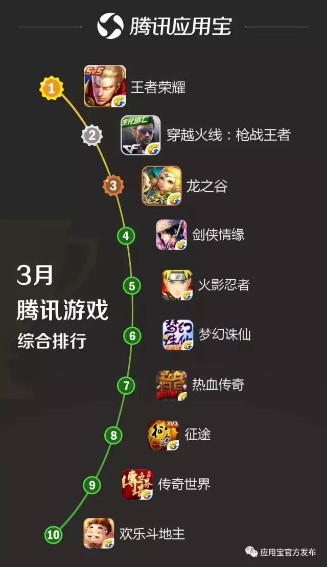 应用宝3月手游报告:《永恒纪元》单日单渠道流水过900万,《轩辕剑3》新游收入榜Top3