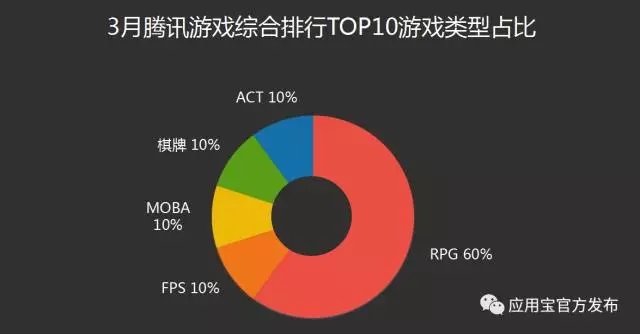 应用宝3月手游报告:《永恒纪元》单日单渠道流水过900万,《轩辕剑3》新游收入榜Top3