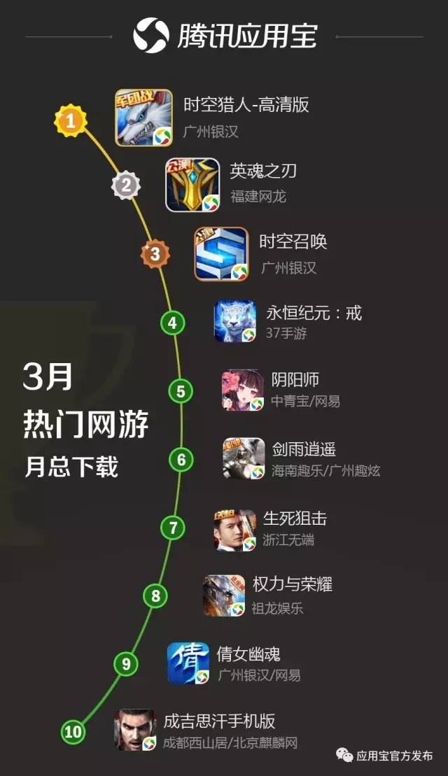 应用宝3月手游报告:《永恒纪元》单日单渠道流水过900万,《轩辕剑3》新游收入榜Top3