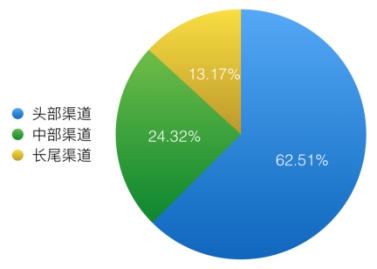 观点 | “数”说买量| 买量?你是为啥买不起的!