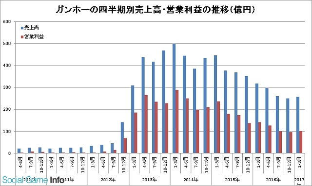 GunghoQ1利润仅3.7亿 《智龙迷城》收入下降明显