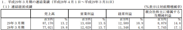 卡普空2017财年营收53亿 同比增13.2%