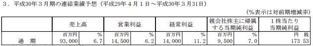 卡普空2017财年营收53亿 同比增13.2%