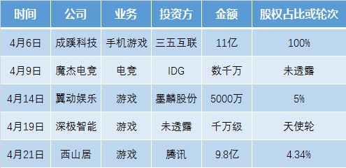 壹周游戏资本 | 4月份资金变动超21亿,虽然市场越来越繁华,但中小厂商生存却越来越难
