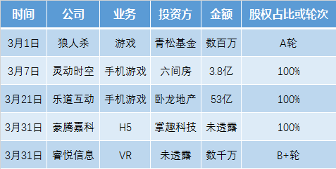 壹周游戏资本 | 4月份资金变动超21亿,虽然市场越来越繁华,但中小厂商生存却越来越难