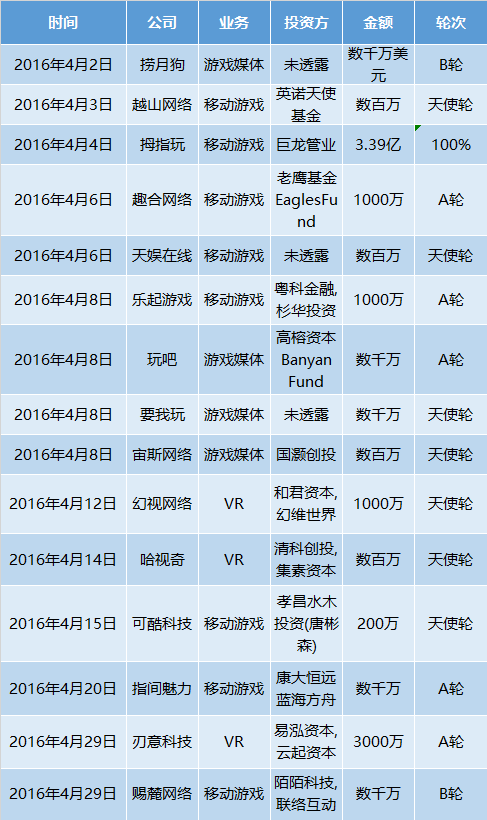 壹周游戏资本 | 4月份资金变动超21亿,虽然市场越来越繁华,但中小厂商生存却越来越难