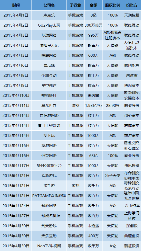 壹周游戏资本 | 4月份资金变动超21亿,虽然市场越来越繁华,但中小厂商生存却越来越难