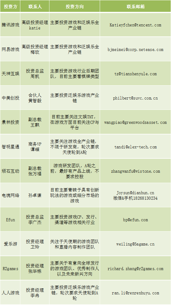 壹周游戏资本 | 本周资本动向三起,资金变动超5.3亿,大神电竞获4000万元融资