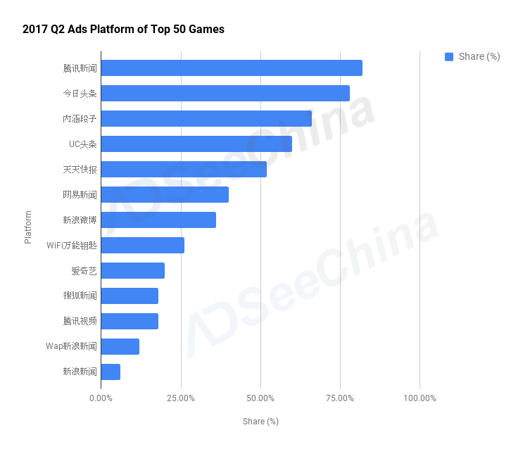 AdSeeChina:腾讯新闻平台受手游广告主追捧,82%上榜游戏借助推广