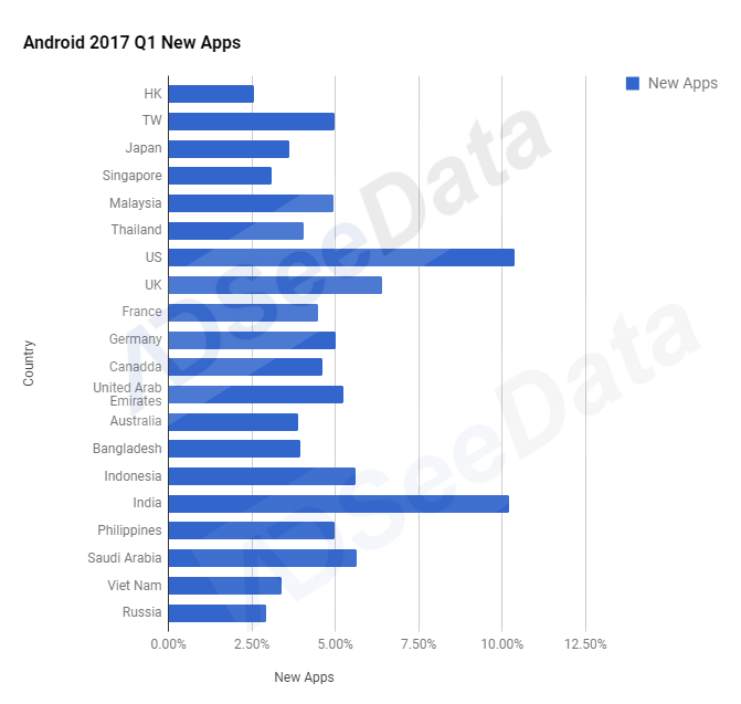 ​AdSeeData：2017 Q1海外移动应用市场趋势报告