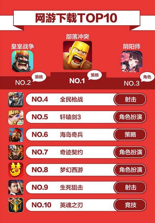 大厂别低头,DAU会掉:360游戏3月手游报告发布!