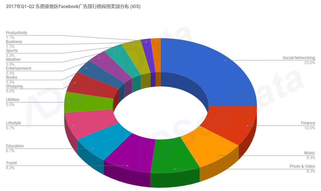 AdSeeData:2017东南亚移动应用市场趋势及未来机遇 (下)
